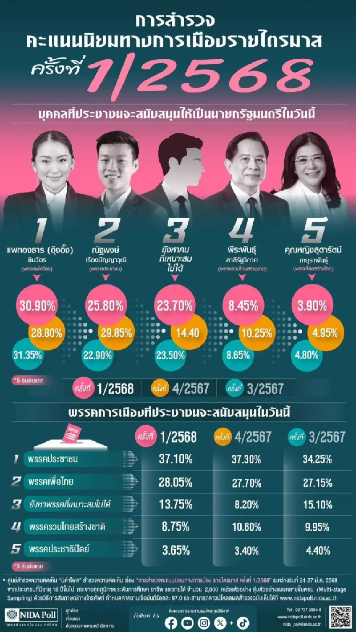 ถอดสมการศึก ‘สามก๊ก’ 69  ‘รัฐบาลภูมิใจไทย’ ภาค 2  กวาด สส.100 อัป