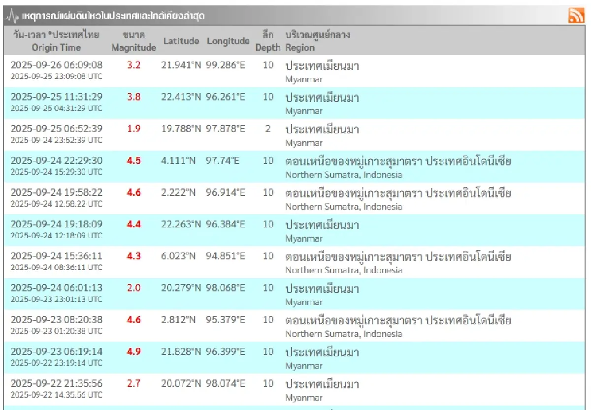 เมียนมาแผ่นดินไหว ขนาด 3.2 ใกล้ไทยชายแดนมากสุด ร้อยกว่ากิโลเมตร