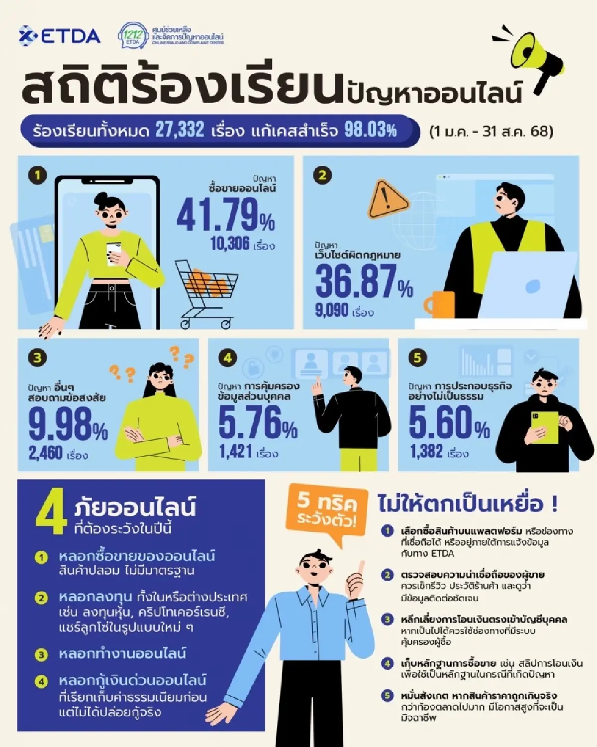 ETDA ชี้ร้องเรียนออนไลน์พุ่ง 2.7 หมื่นเคส “ซื้อขายสินค้า-เว็บผิดกฎหมาย” ครองแชมป์