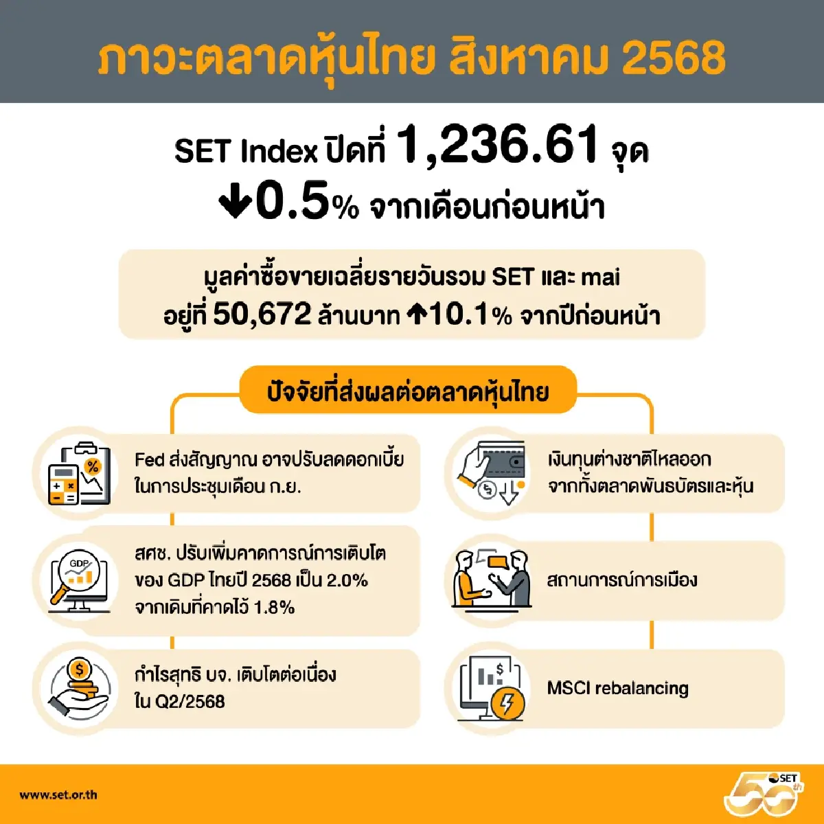 หุ้นไทย ส.ค.ปิดวอลุ่มพุ่ง 10% แตะ 5 หมื่นล้าน ต่างชาติซื้อขายมากสุด 51%