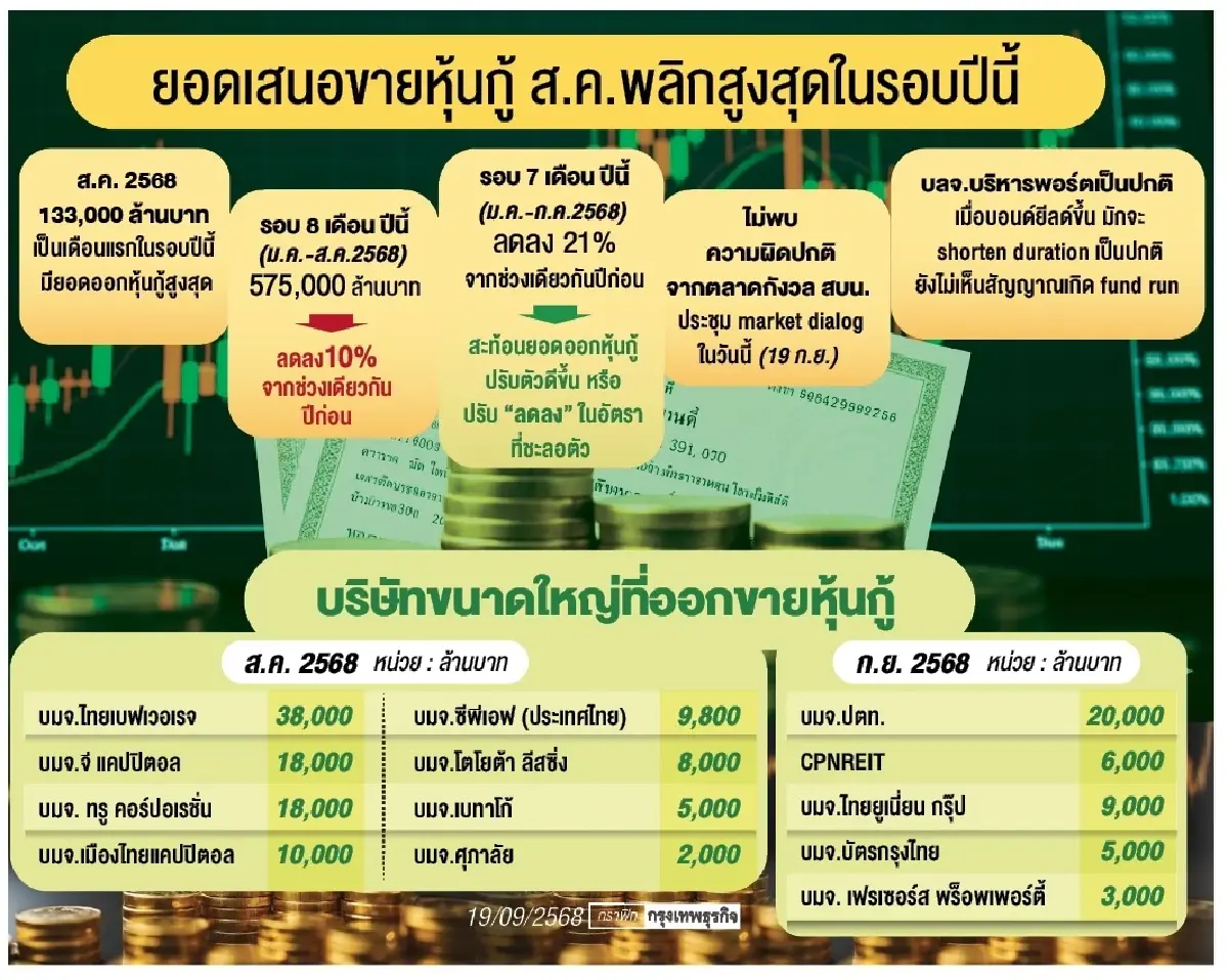 เอกชน แห่ออกหุ้นกู้สูงสุดรอบปี  ตลาดจับตา สบน.ประชุม Market Dialog