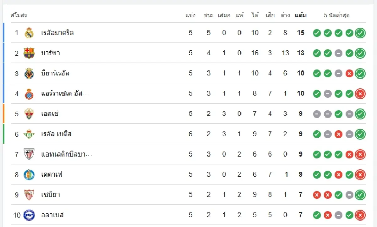 ดูบอลสด 'เลบันเต้ พบ เรอัล มาดริด' โปรแกรมบอล ถ่ายทอดสด ลาลีกา สเปน