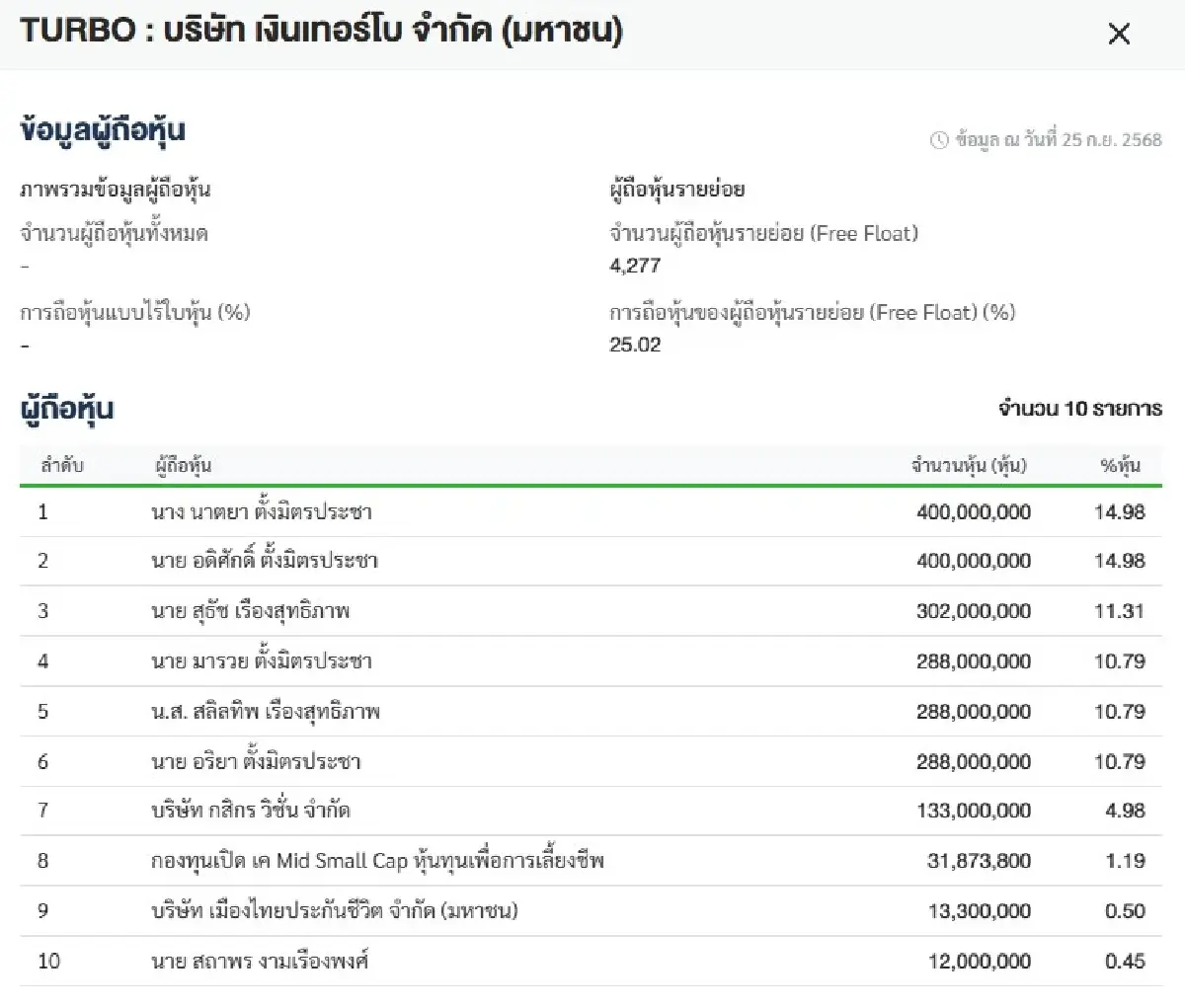 อัปเดตพอร์ตหุ้น 'เซียนฮง' ถือ 9 ตัว ล่าสุดผู้ถือหุ้นใหญ่ 'TURBO' เทรดวันแรก 30 ก.ย.นี้