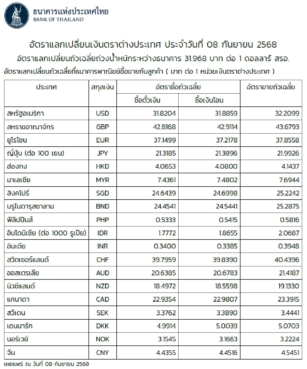 (ธปท.) อัตราแลกเปลี่ยนเงินตราต่างประเทศ ประจำวันที่ 8 กันยายน 2568