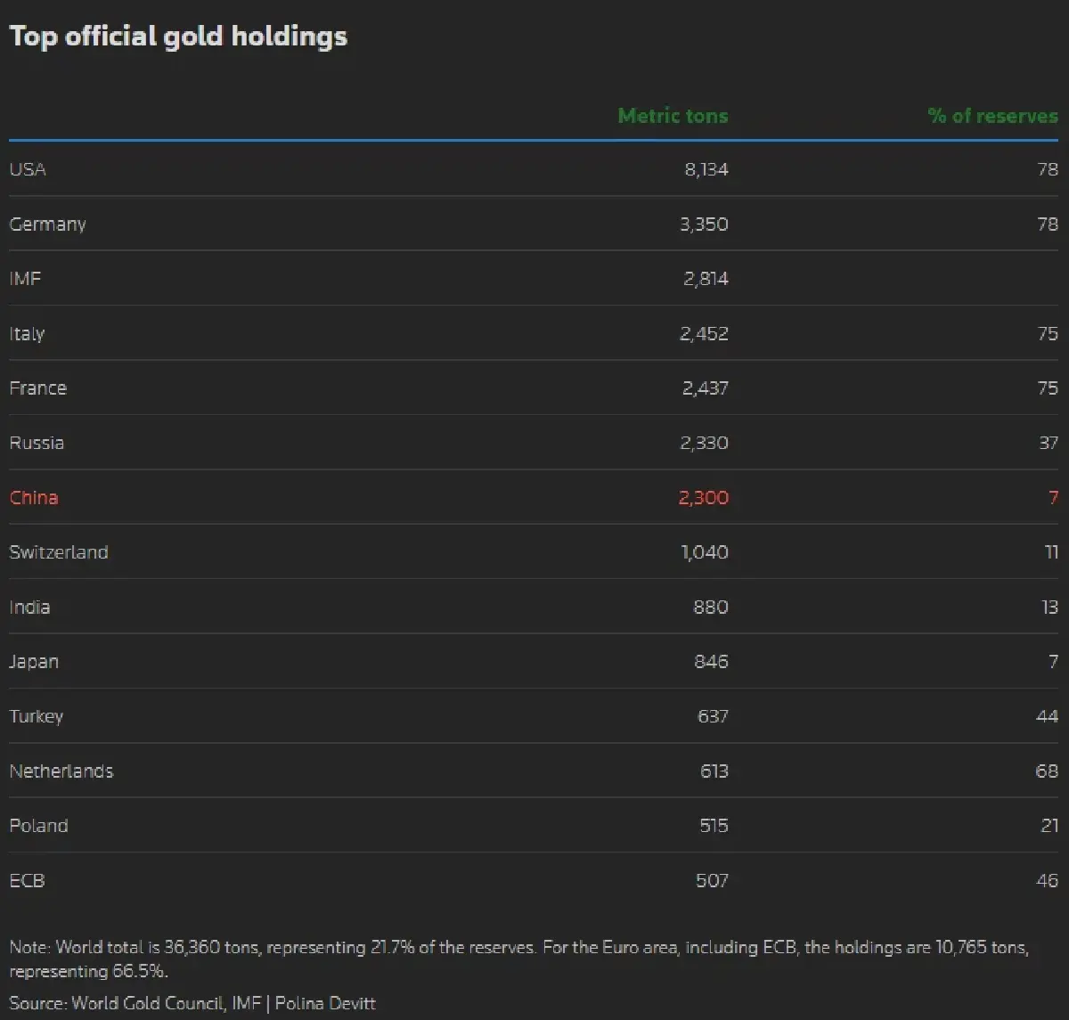 วิเคราะห์ 'จีน' ทุ่มซื้อทองคำ ตั้งเป้าตุนเข้าคลังสำรอง 5,000 ตัน?