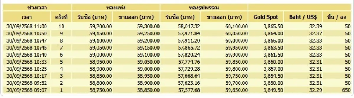 ทองคำ ร้อนแรงพุ่งทะลุ 60,000 บาท  กังวล 'Government Shutdown' ในสหรัฐฯ