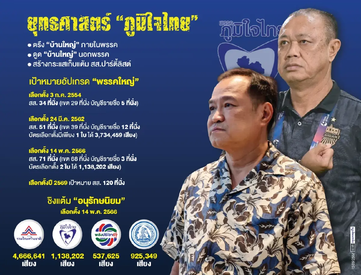 อัปเกรด ภท. ขยายอาณาจักรบ้านใหญ่ สร้างกระแสโกยปาร์ตี้ลิสต์