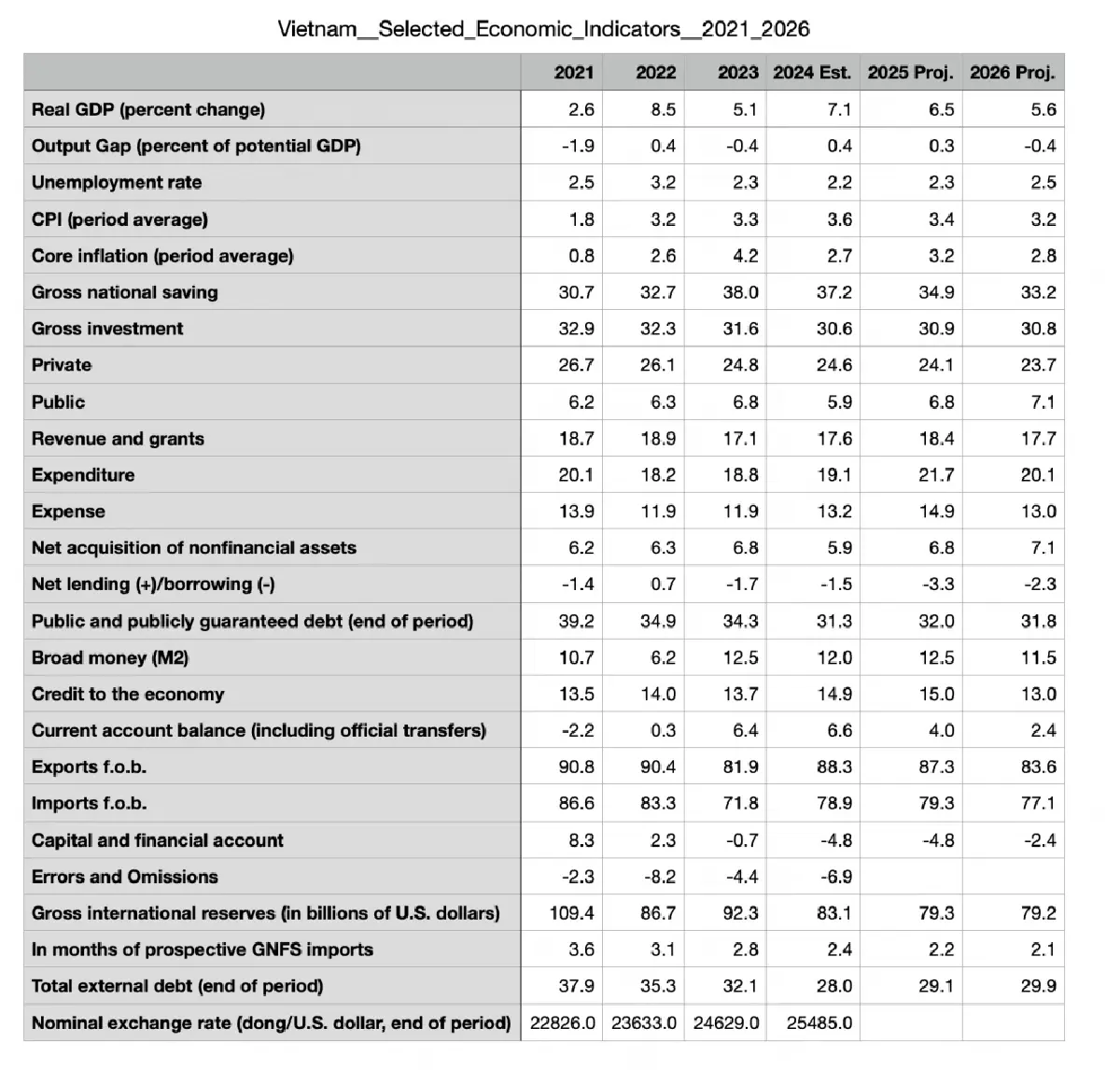 IMF มอง ครึ่งปี 2025 เวียดนาม ‘ดาวน์ไซด์’ เพียบ จีดีพีพลาดเป้า 8%