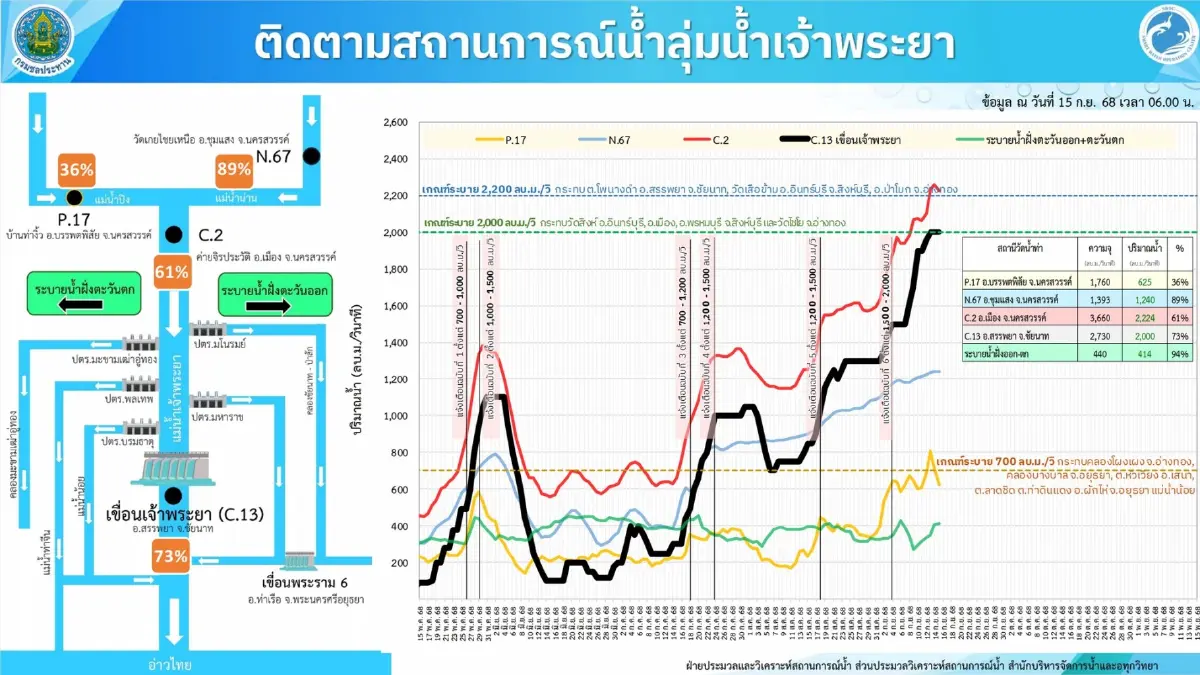 น้ำเจ้าพระยาเอ่อ! กรมชลฯ ปรับแผนระบายน้ำ กระทบ 4 จังหวัดท้ายน้ำ