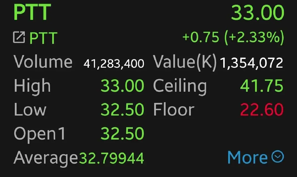 หุ้น PTT บวก 2.33% โบรกคาด ครึ่งปีหลังสดใส ปัจจัยหนุนนโยบายรัฐ-บาทแข็ง-ปันผล