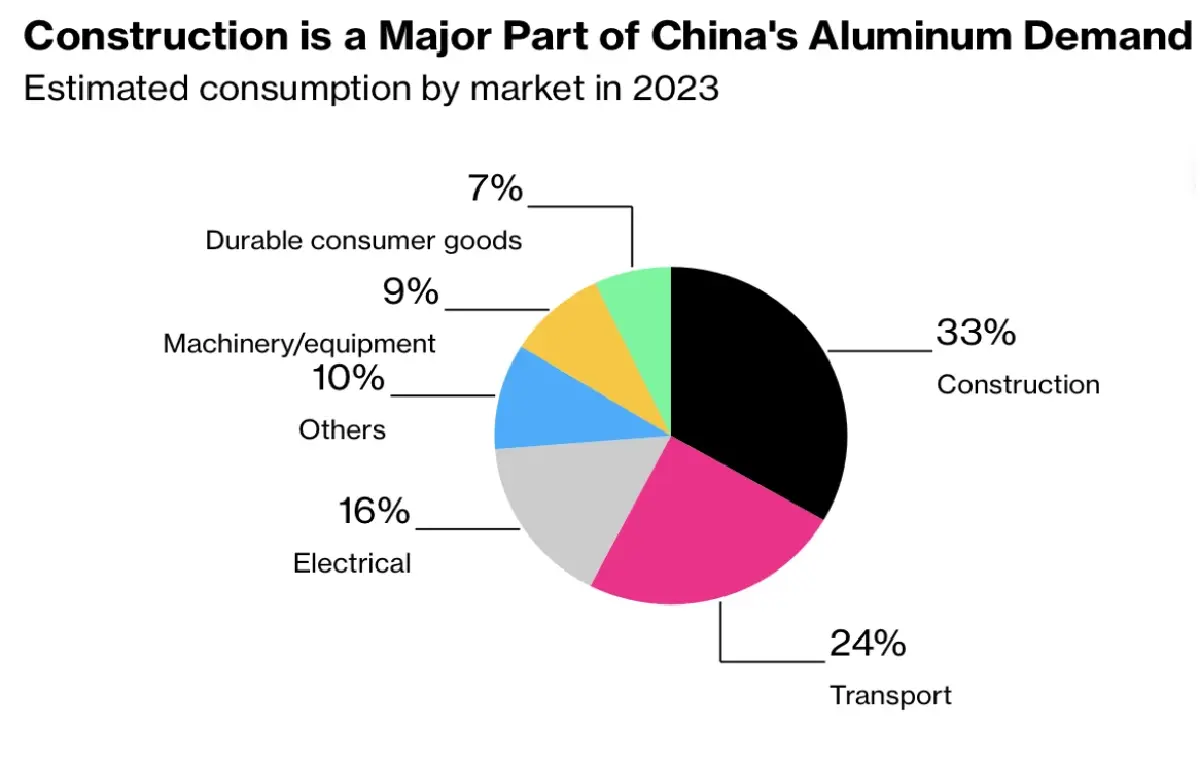 อุตสาหกรรม ‘อะลูมิเนียมจีน’ ปรับตัว หนีตายสงครามราคา