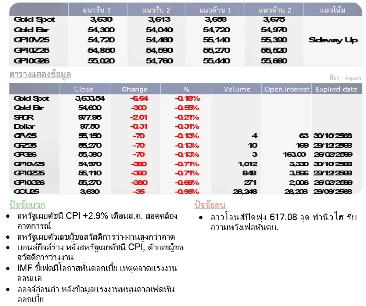 Gold Futures : บล.โกลเบล็ก ราคาทองวันนี้  3,655.10  U$/ทรอยเอาน์ซ