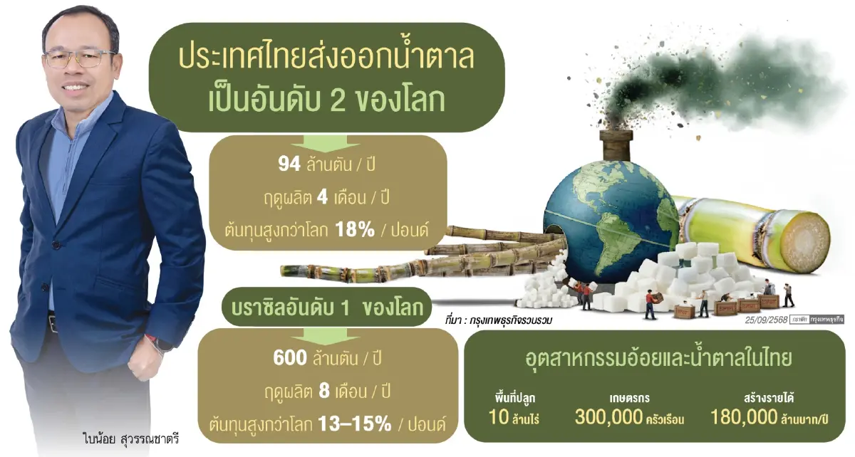  ‘อุตฯน้ำตาลโลก’ผันผวนกดดัน‘ไทย’ ปรับตัวรับดีมานด์ดูแลสังคม-สิ่งแวดล้อม