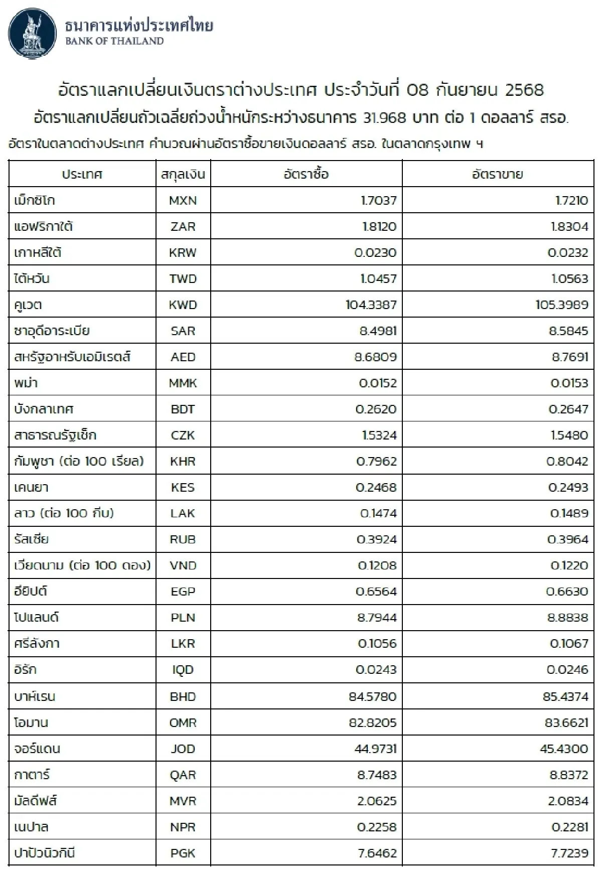 (ธปท.) อัตราแลกเปลี่ยนเงินตราต่างประเทศ ประจำวันที่ 8 กันยายน 2568