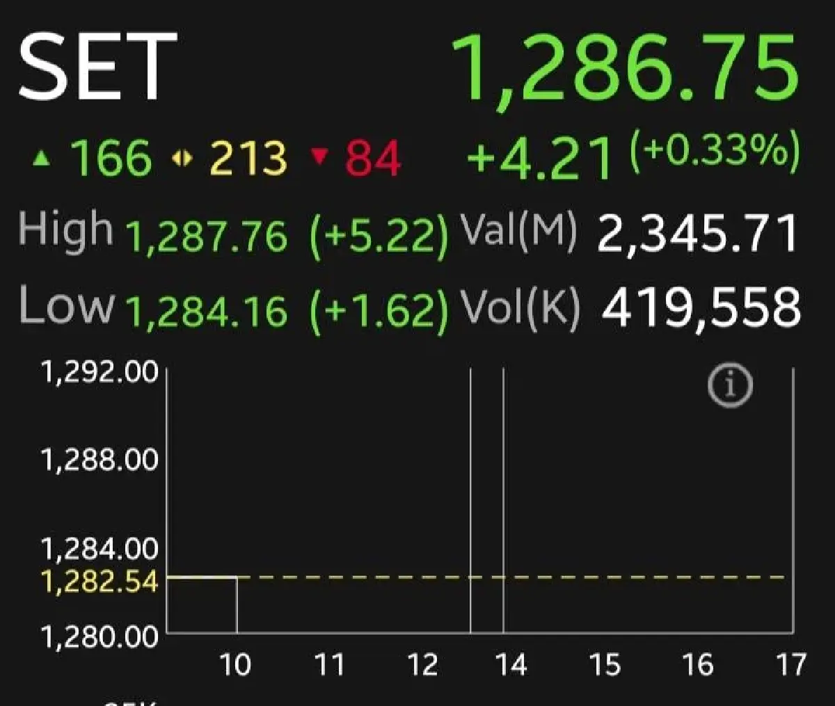 หุ้นไทยเช้านี้เปิดบวก 4.21 จุด หลังหุ้นเทคฯ สหรัฐ พุ่งแรง DELTA รับอานิสงส์ หนุนดัชนี