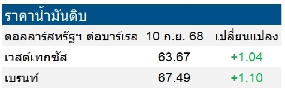 เวสต์เทกซัส 63.67 ดอลลาร์สหรัฐฯ /บาร์เรล เบรนท์ 67.49 ดอลลาร์สหรัฐฯ /บาร์เรล