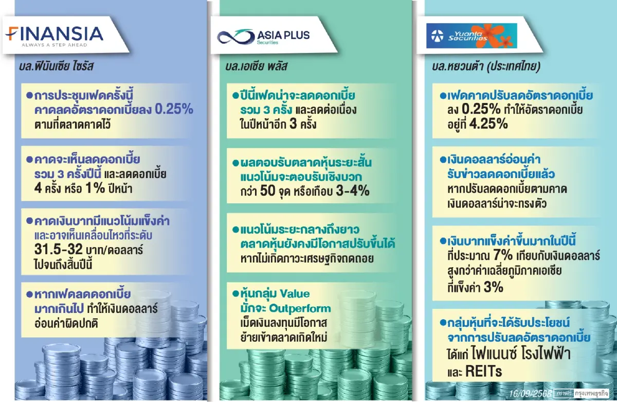 ลุ้นฟันด์โฟลว์เข้า ‘หุ้นไทย’ โบรกชี้เฟดหั่นดอกเบี้ย 0.25% หนุน ‘เงินทุน’ เข้าตลาดเกิดใหม่ 