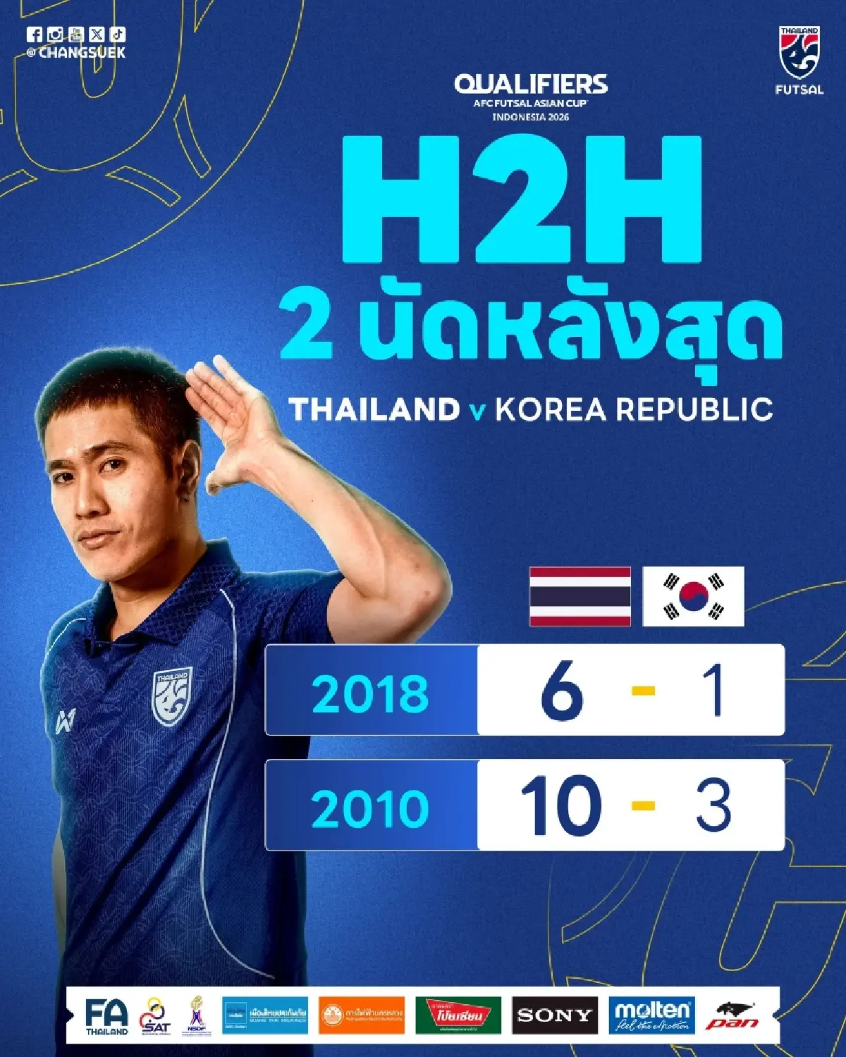 LIVE ถ่ายทอดสด 'ทีมชาติไทย พบ เกาหลีใต้' ดูฟุตซอลสด คัดฯ ชิงแชมป์เอเชีย 2026