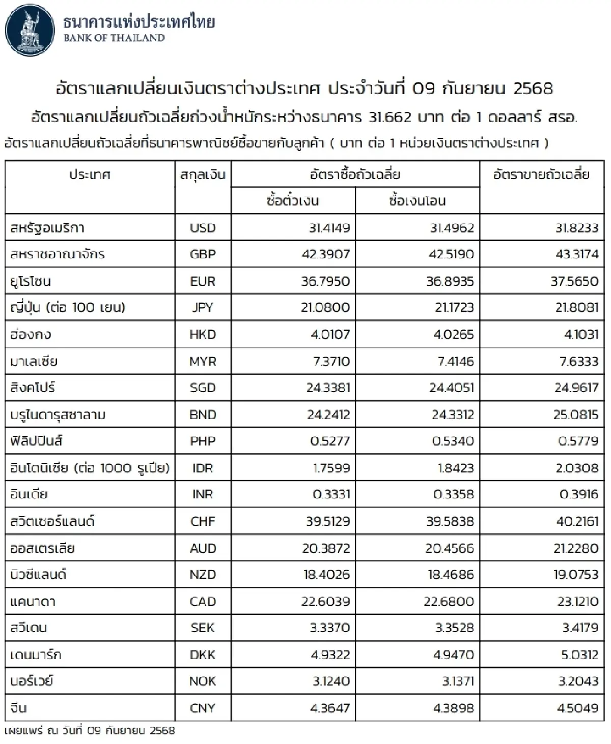 (ธปท.) อัตราแลกเปลี่ยนเงินตราต่างประเทศ ประจำวันที่ 9 กันยายน 2568