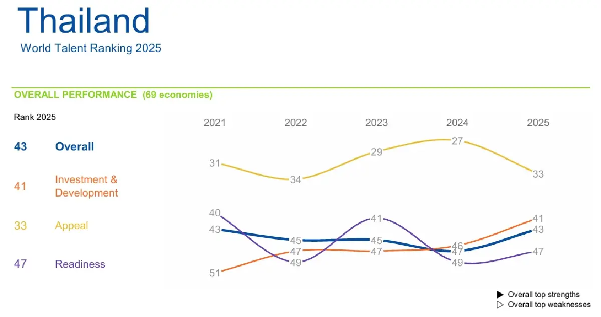 ‘ไทย’ ขยับขึ้นแรง 4 อันดับ แตะที่ 43 World Talent Ranking 2025