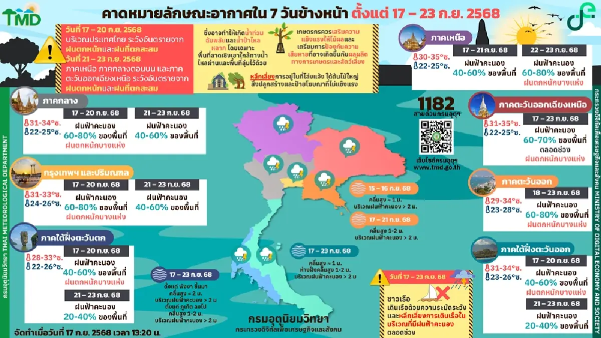 เตือน พายุดีเปรสชัน ลูกใหม่ทวีกำลังแรง ทั่วไทยมีฝนเพิ่ม ฝนตกหนัก กทม. วันนี้ 70%