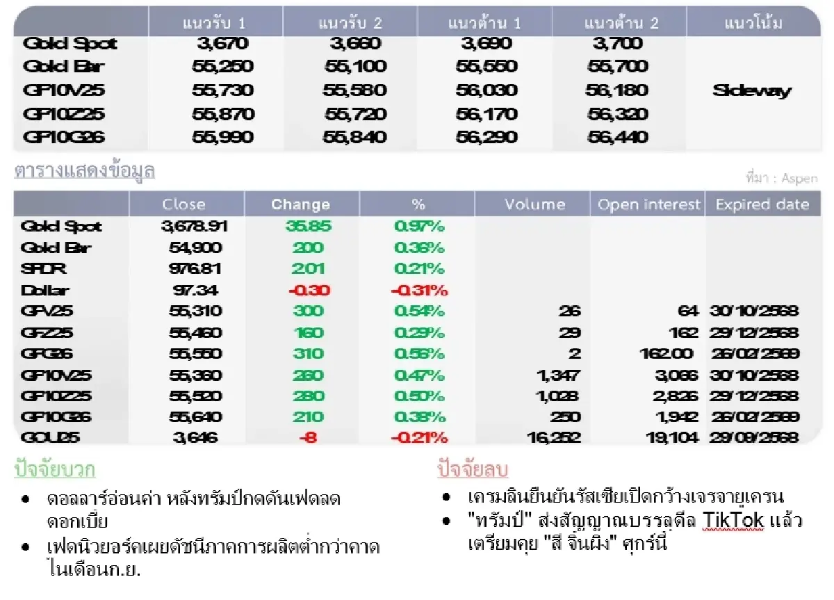 Gold Futures : บล.โกลเบล็ก ราคาทองวันนี้  3,682.36  U$/ทรอยเอาน์ซ