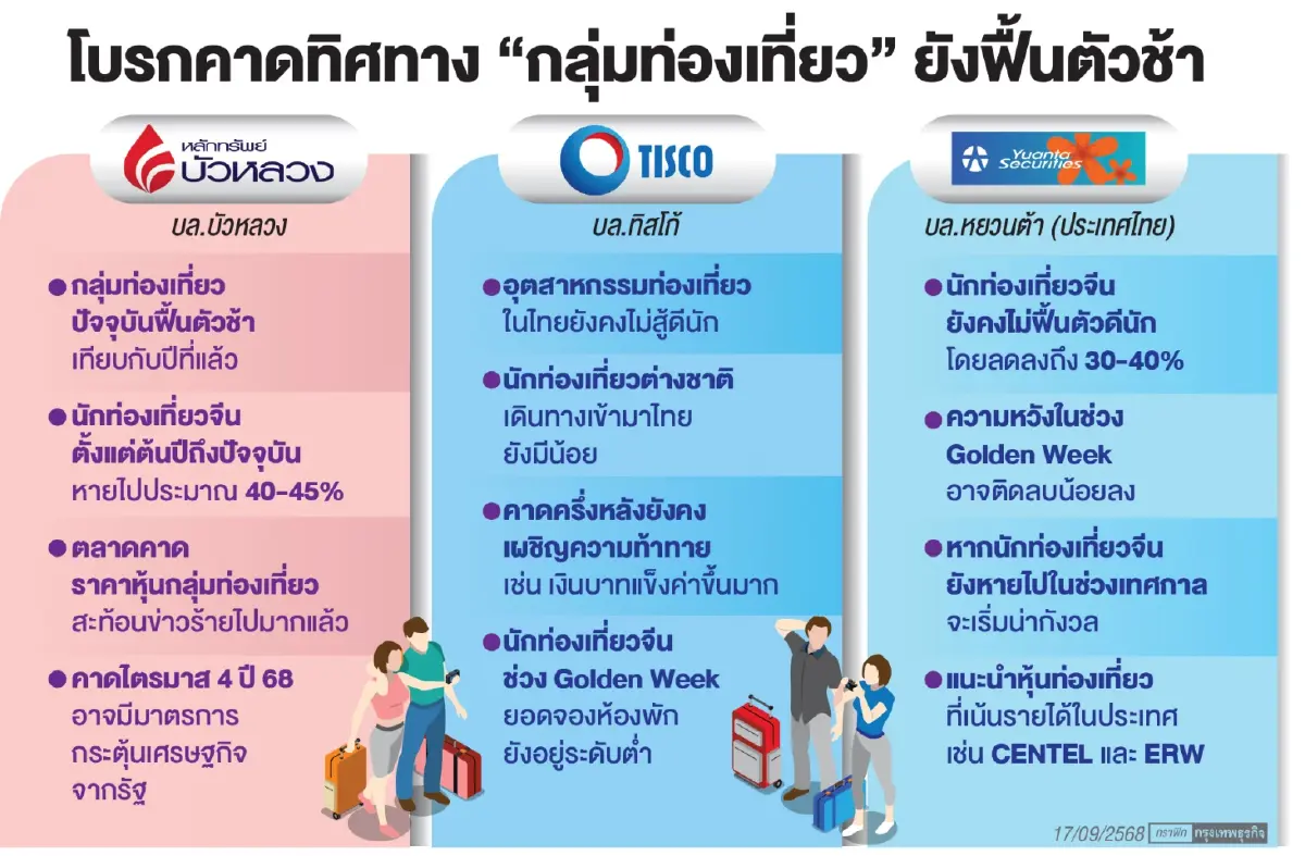 โบรกชี้ ‘กลุ่มท่องเที่ยว’ ฟื้นช้า ‘จีน’ วูบ 40-45% ยอดจองห้องพักต่ำ ถูก ‘บาทแข็ง’ ซ้ำเติม 