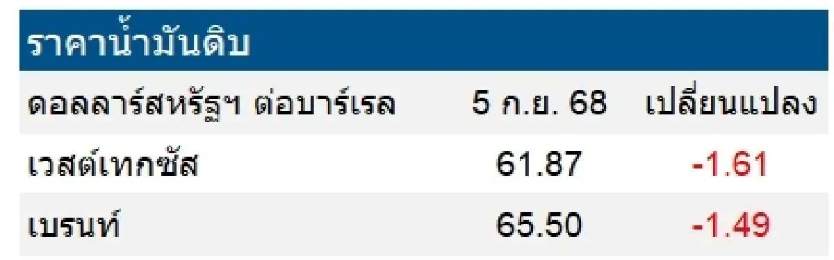 เวสต์เทกซัส 61.87 ดอลลาร์สหรัฐฯ /บาร์เรล เบรนท์ 65.50 ดอลลาร์สหรัฐฯ /บาร์เรล