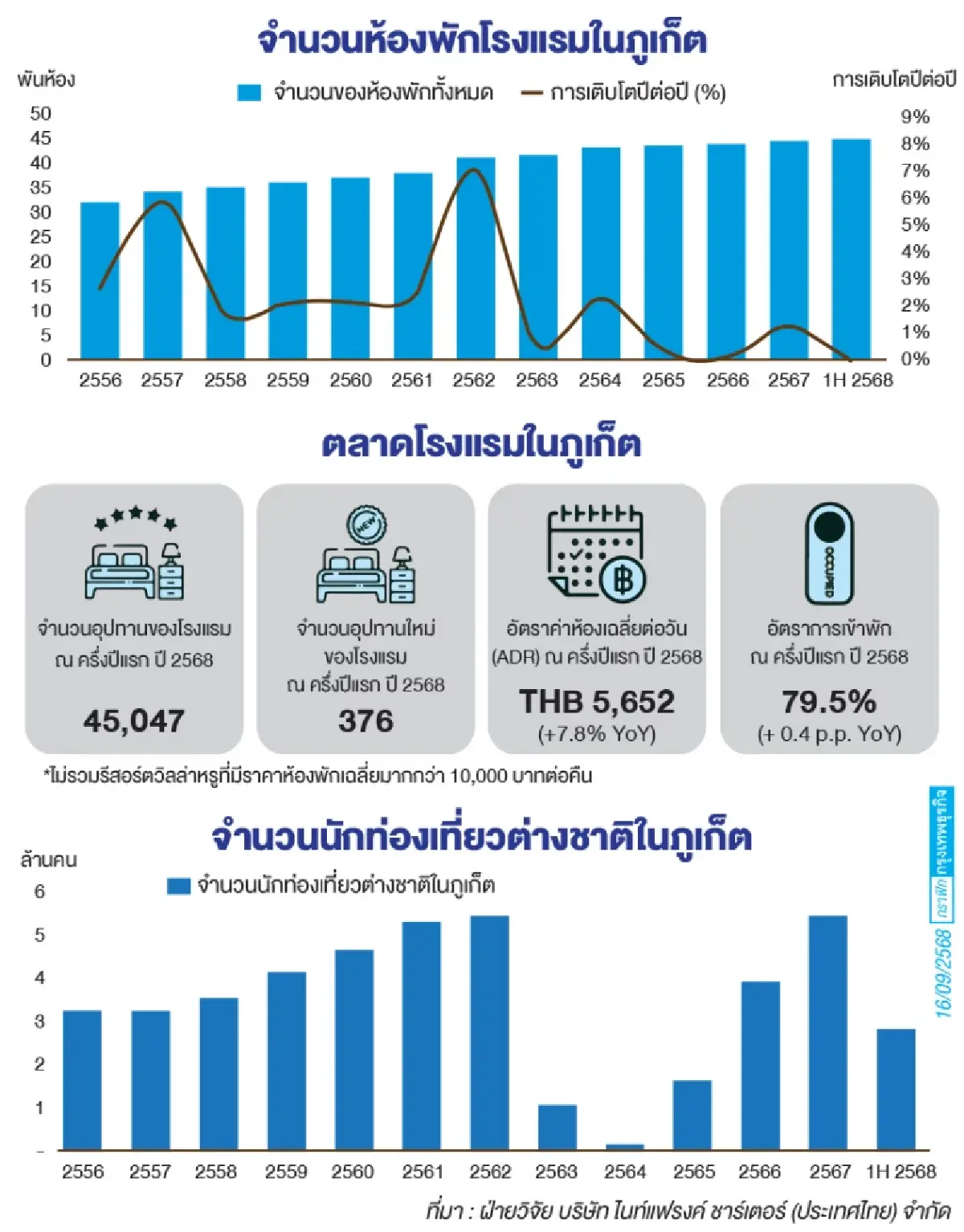 กลุ่มทุนแห่ปักหมุดโรงแรม ‘ภูเก็ต’  เร่งซัพพลายใหม่หนุน ‘เชื่อมั่น’ ระยะยาว