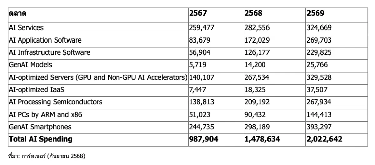‘การ์ทเนอร์’ คาดปีนี้ยอดใช้จ่าย AI ทั่วโลกแตะ 1.5 ล้านล้านดอลล์