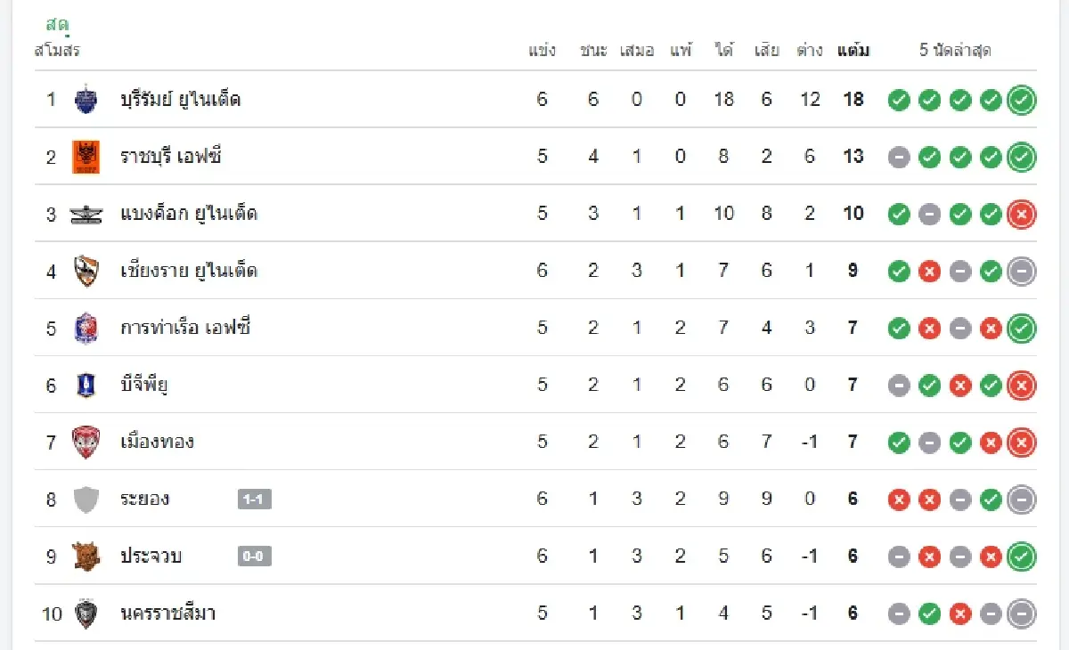 'อยุธยา ยูไนเต็ด 1-4 บุรีรัมย์ ยูไนเต็ด' ผลบอลไทยลีกวันนี้ ดูบอลสด