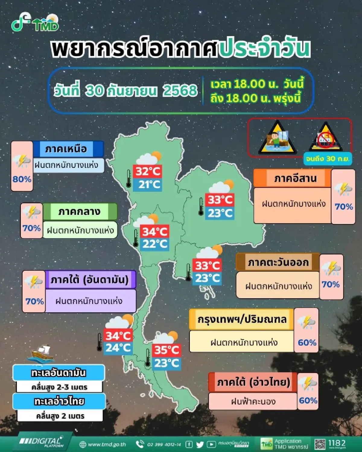 ฝนถล่มทั่วไทย เตือน 36 ฝนตกหนัก เสี่ยงน้ำท่วมฉับพลัน กทม. ฝนฟ้าคะนอง 60%