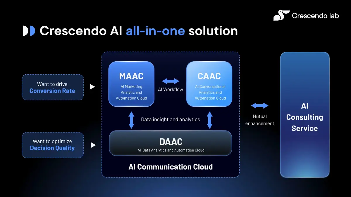 'Crescendo Lab' ปล่อยหมัดเด็ด โรดแมปพร้อม 3 แพลตฟอร์ม AI เขย่าวงการ