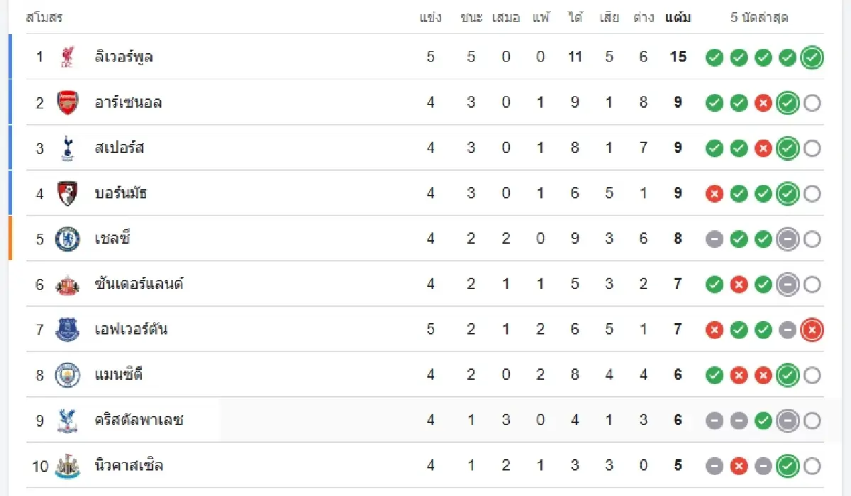 \'ลิเวอร์พูล 2-1 เอฟเวอร์ตัน\' ผลบอลสด พรีเมียร์ลีก อังกฤษ ดูบอลสด