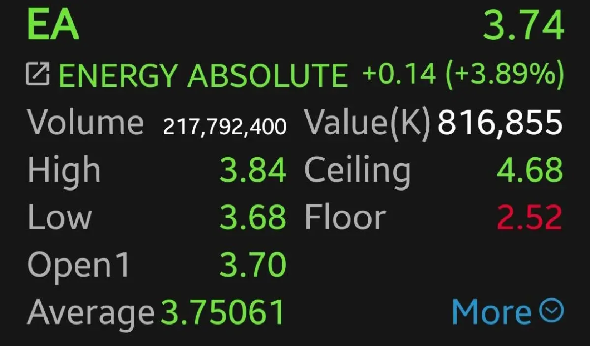 หุ้น EA บวก 3.89% จ่อคว้าโปรเจกต์รถเมล์ EV 1,520 คัน โบรกชี้ช่วยเพิ่มกระแสเงินสด
