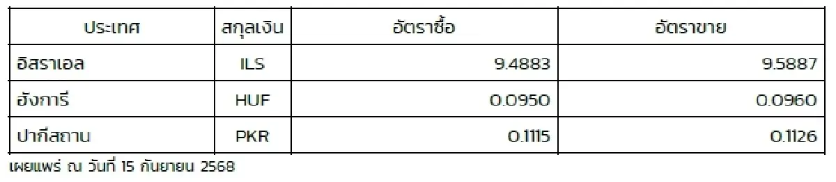 (ธปท.) อัตราแลกเปลี่ยนเงินตราต่างประเทศ ประจำวันที่ 15 กันยายน 2568