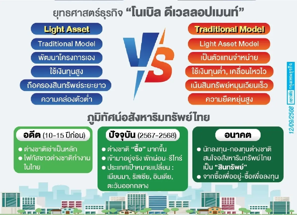 ‘โนเบิล’ ปรับทัพรับดีมานด์ต่างชาติ ‘แฟรงค์ เหลียง’ รับไม้ต่อ