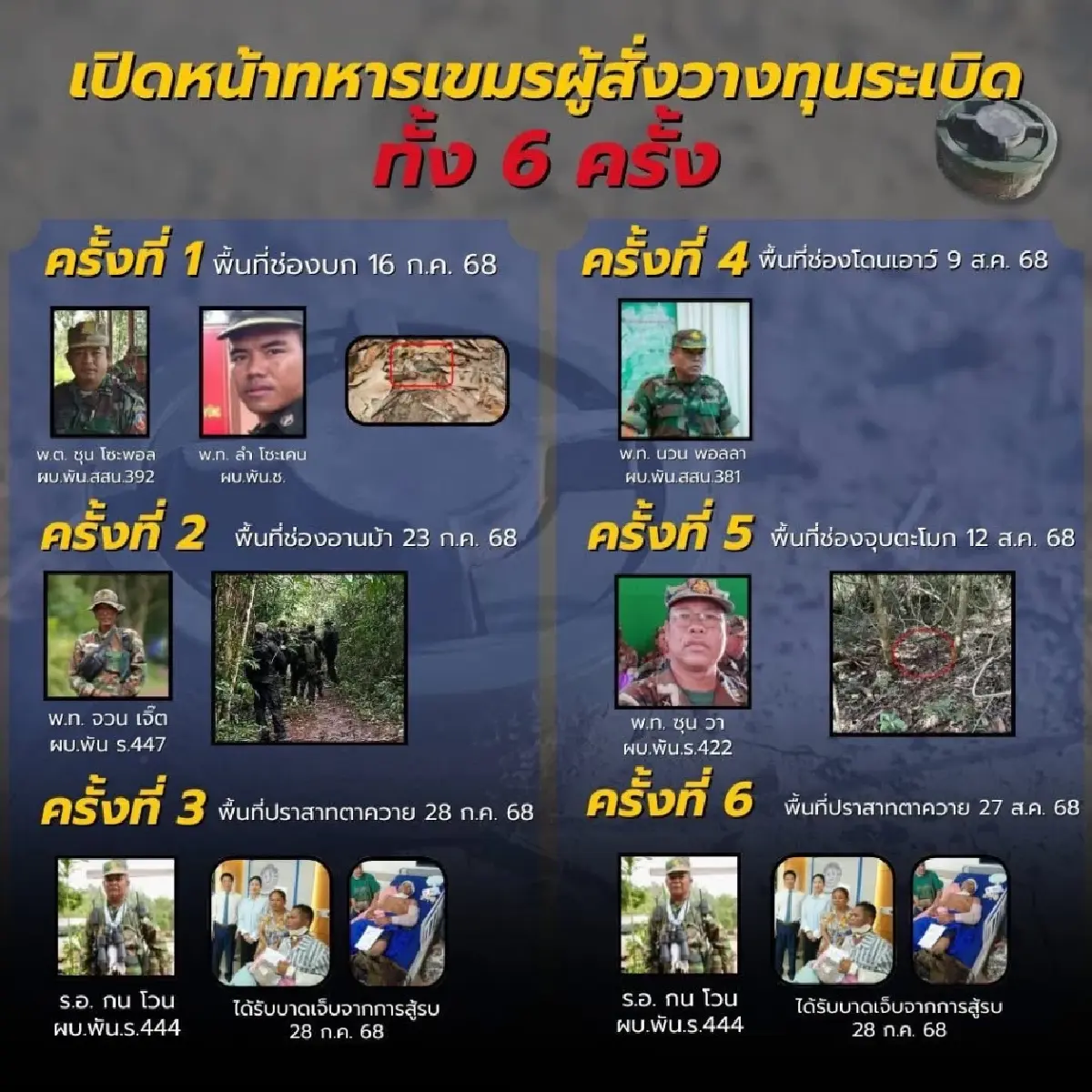 เปิดหน้า 6 ผบ.หน่วยกัมพูชา สั่งวางทุ่นระเบิด ทำร้ายทหารไทย
