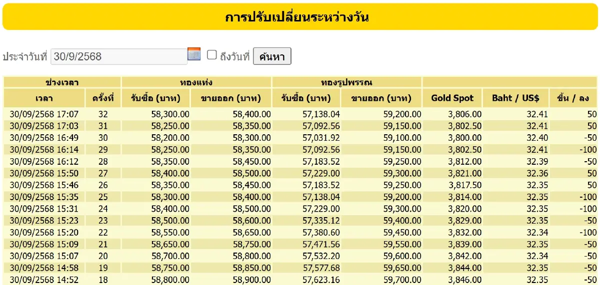 ราคาทองคำวันนี้ (30 ก.ย. 68) ผันผวนหนัก 32 ครั้ง เช็ก ราคาทอง ล่าสุด
