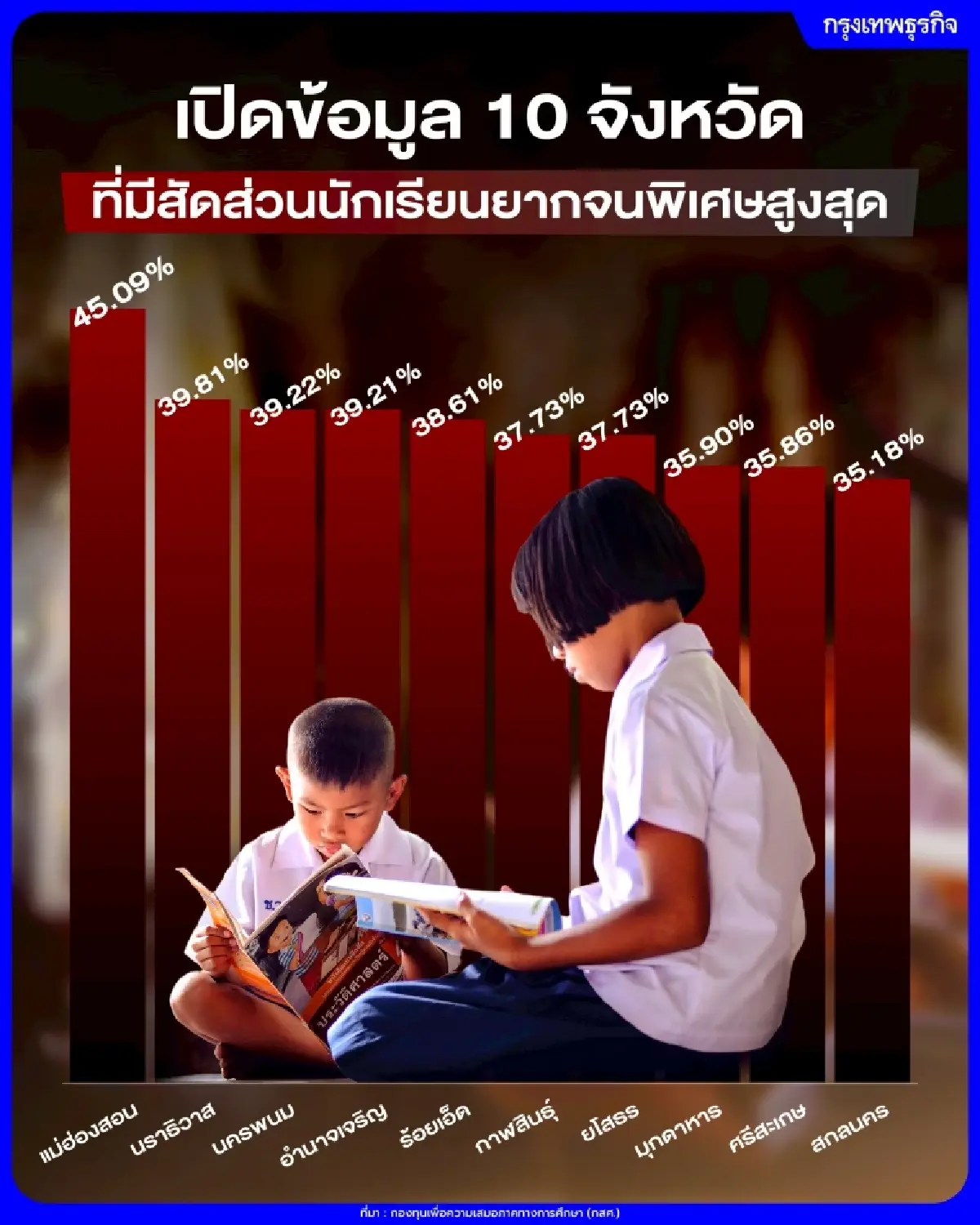 ชวนจับตา 10 จังหวัดเด็กยากจนพิเศษมากที่สุดในไทย 'แม่ฮ่องสอน' ครองแชมป์ 7 ปีซ้อน