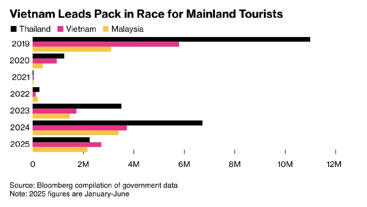 ‘เวียดนาม’ แซงไทย ขึ้นแท่นเบอร์ 1 ประเทศที่ดึงดูด 'นักท่องเที่ยวจีน'