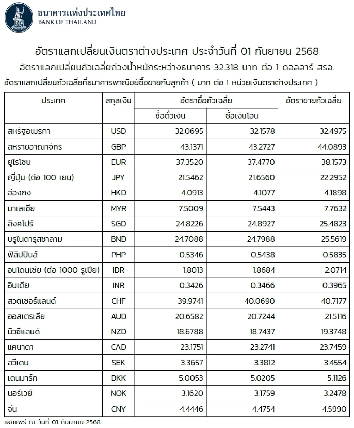 (ธปท.) อัตราแลกเปลี่ยนเงินตราต่างประเทศ ประจำวันที่ 1 กันยายน 2568