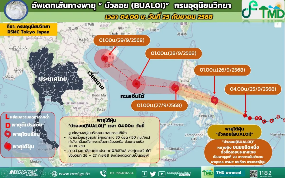 พายุเข้าลูกใหม่ ดูเส้นทางพายุบัวลอย ลูกที่ 20 แรงเป็นพายุไต้ฝุ่น