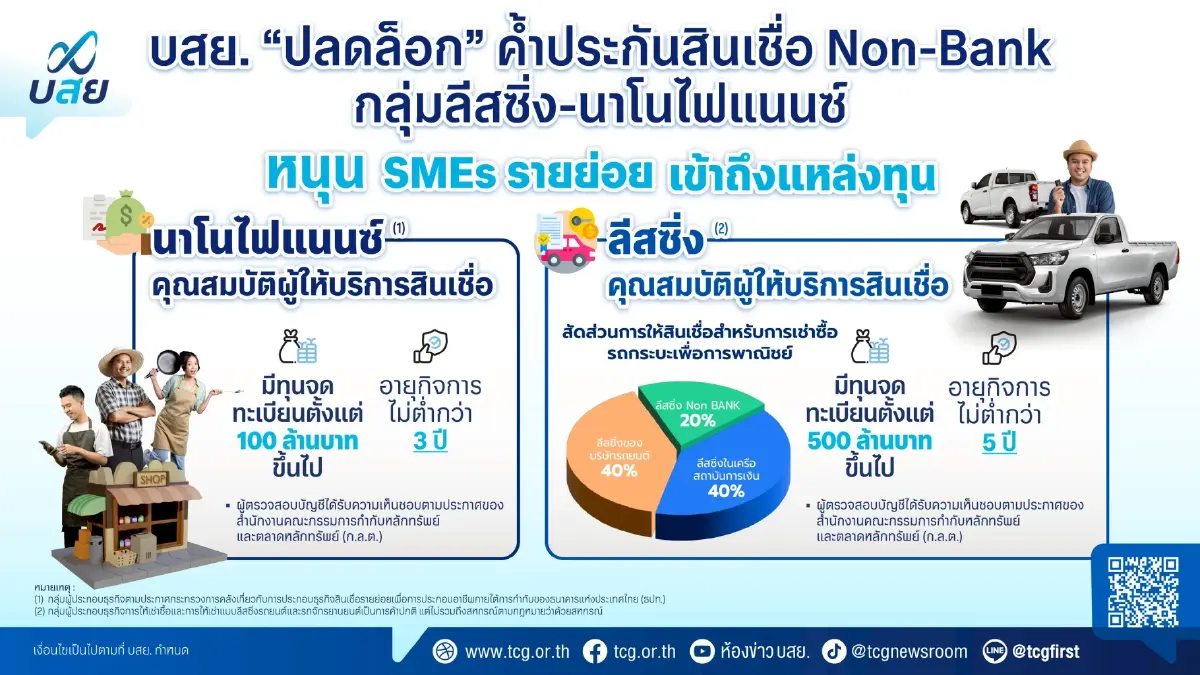 'บสย.' ปลดล็อกค้ำประกันสินเชื่อกลุ่มลีสซิ่ง-นาโนไฟแนนซ์