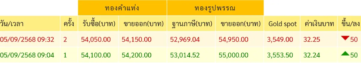 ราคาทองวันนี้  5 ก.ย.68 ทองแท่ง ทองรูปพรรณ เปิดตลาด ขึ้น 50 บาท