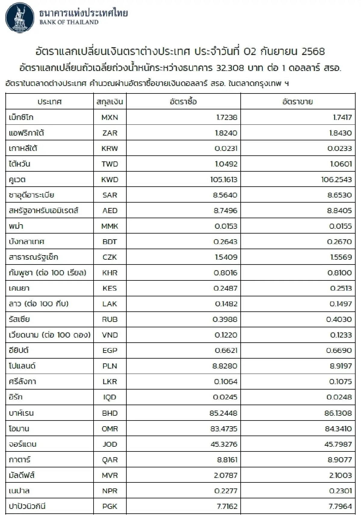 (ธปท.) อัตราแลกเปลี่ยนเงินตราต่างประเทศ ประจำวันที่ 2 กันยายน 2568
