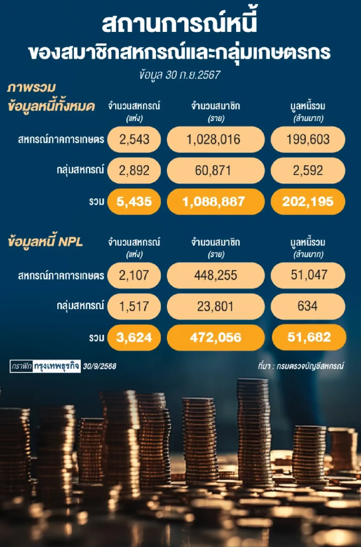 รัฐลุยแก้ NPL สหกรณ์ 5 หมื่นล้าน ปรับโครงสร้างหนี้-ดันรายได้เกษตรกร