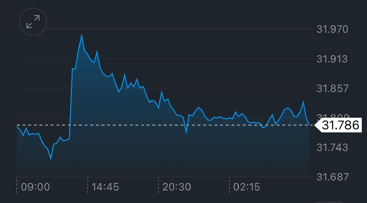 ค่าเงินบาทเปิดเช้านี้ 16 ก.ย.68 ‘แข็งค่า‘ ตลาดหวังเฟดลดดอกเบี้ย