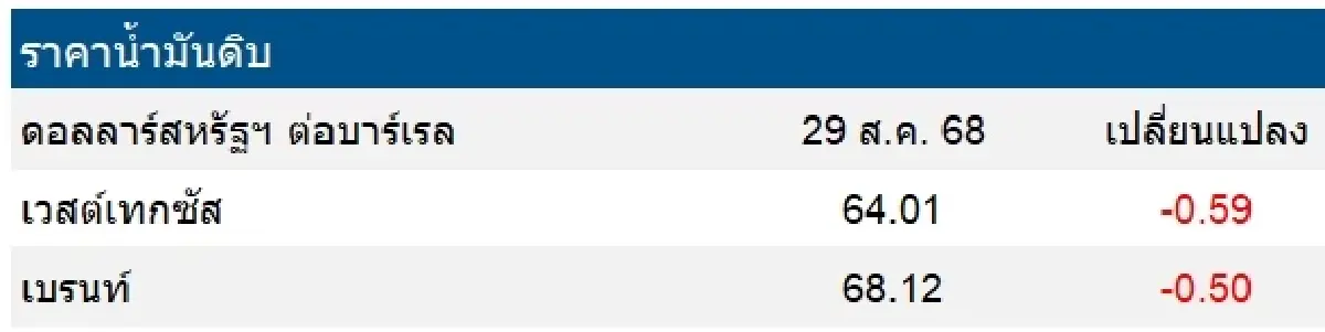 เวสต์เทกซัส 64.01 ดอลลาร์สหรัฐฯ /บาร์เรล เบรนท์ 68.12 ดอลลาร์สหรัฐฯ /บาร์เรล