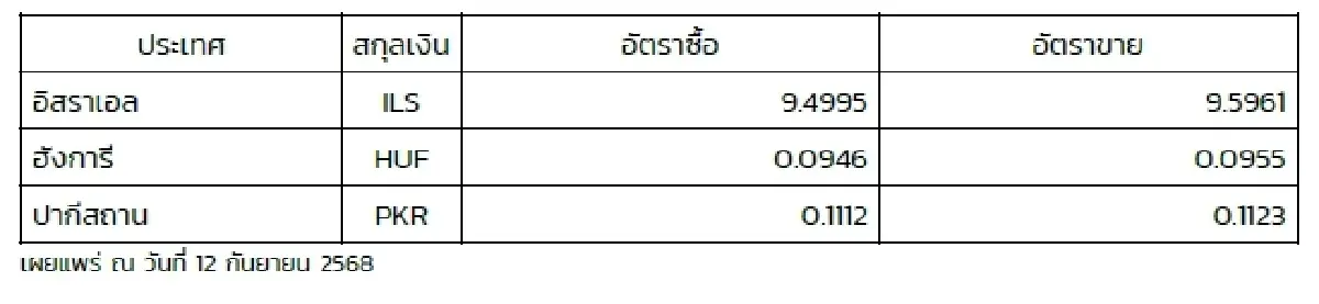 (ธปท.) อัตราแลกเปลี่ยนเงินตราต่างประเทศ ประจำวันที่ 12 กันยายน 2568